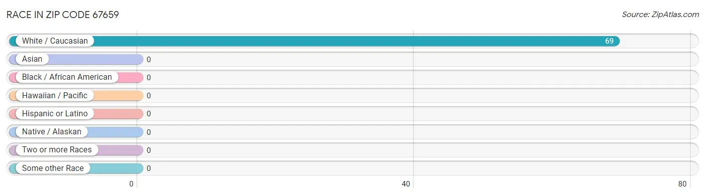 Race in Zip Code 67659