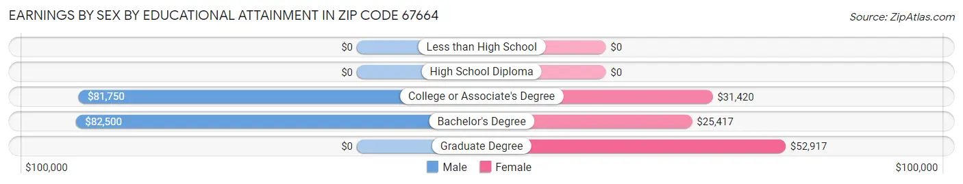 Earnings by Sex by Educational Attainment in Zip Code 67664
