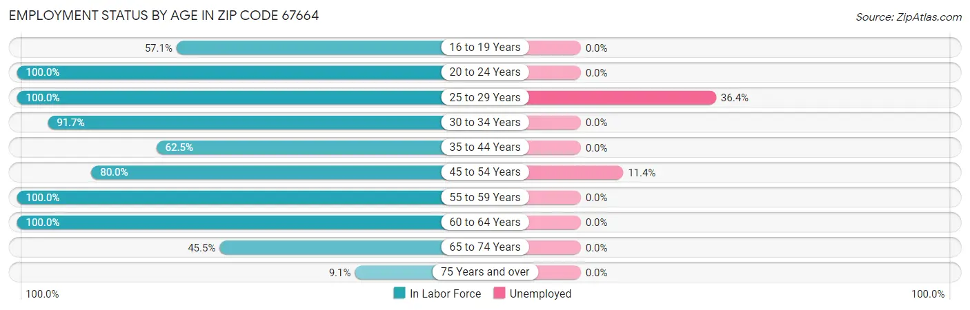 Employment Status by Age in Zip Code 67664