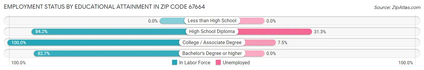 Employment Status by Educational Attainment in Zip Code 67664