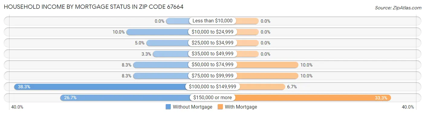 Household Income by Mortgage Status in Zip Code 67664