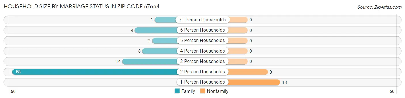 Household Size by Marriage Status in Zip Code 67664