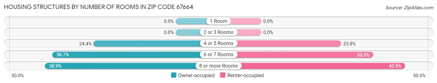 Housing Structures by Number of Rooms in Zip Code 67664