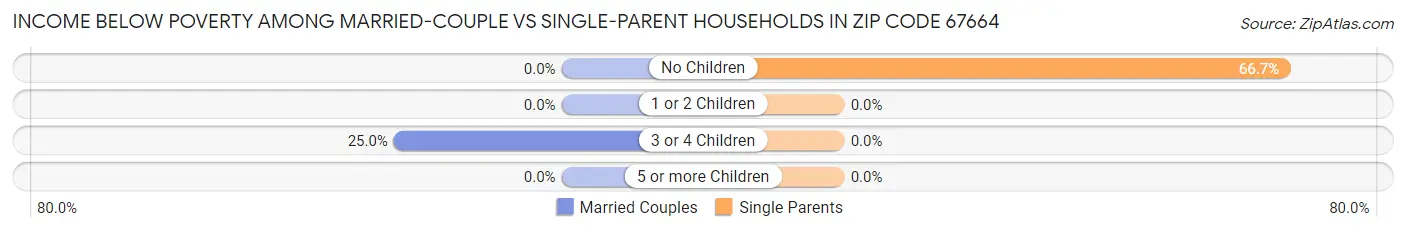 Income Below Poverty Among Married-Couple vs Single-Parent Households in Zip Code 67664