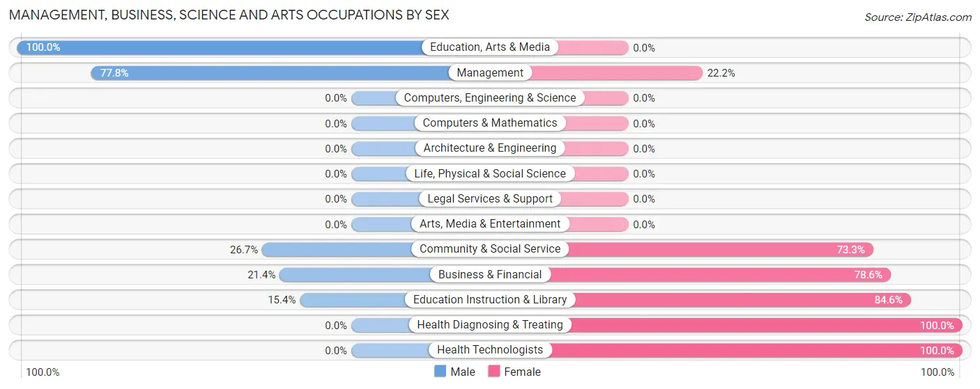Management, Business, Science and Arts Occupations by Sex in Zip Code 67664