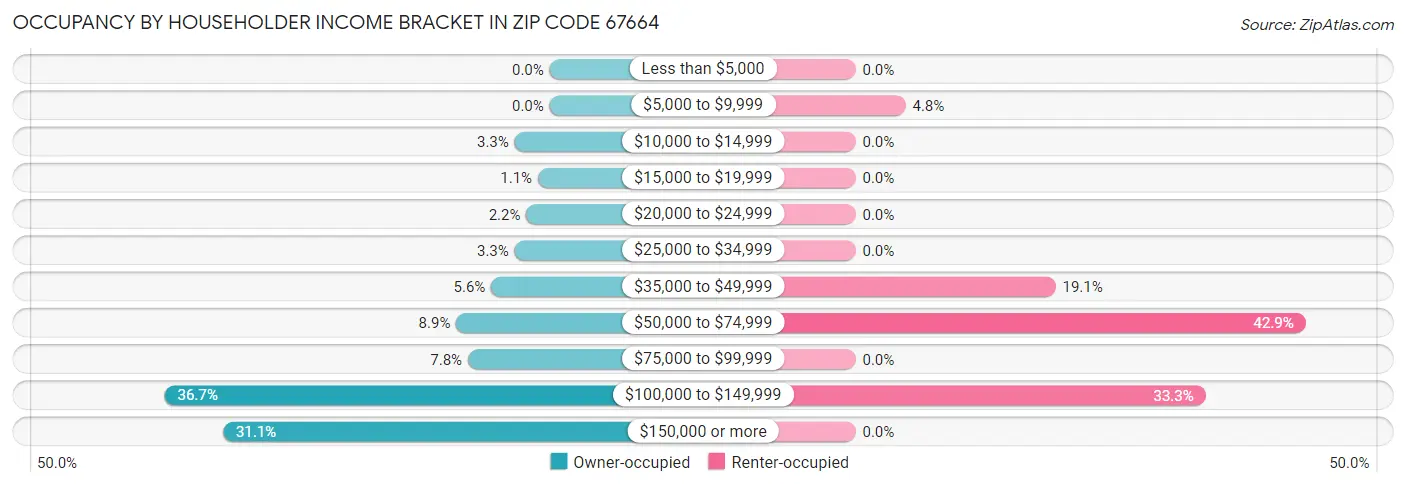 Occupancy by Householder Income Bracket in Zip Code 67664