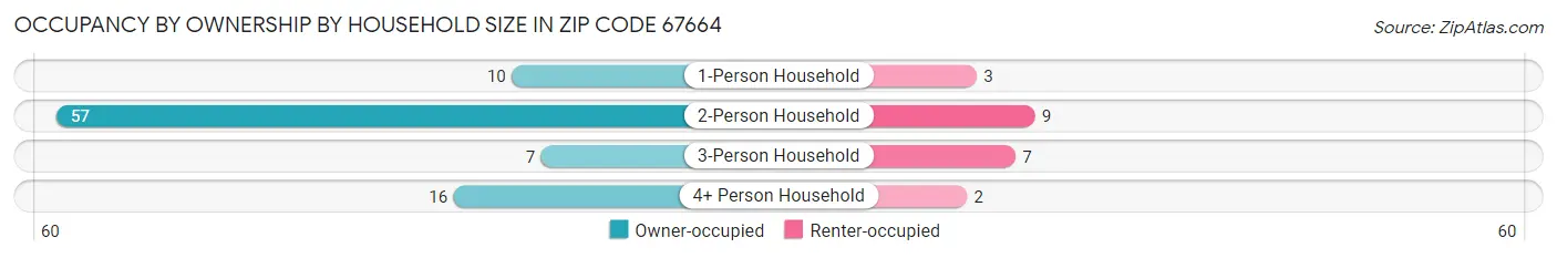 Occupancy by Ownership by Household Size in Zip Code 67664