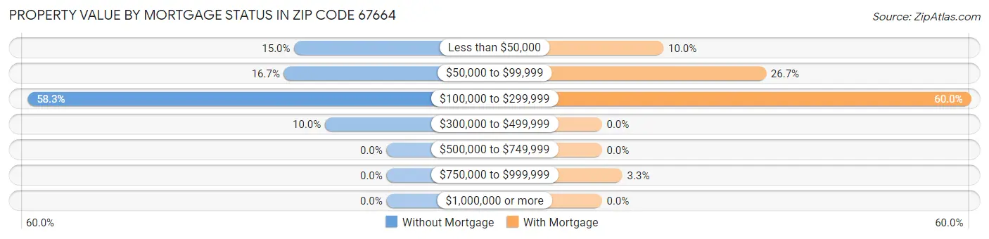 Property Value by Mortgage Status in Zip Code 67664