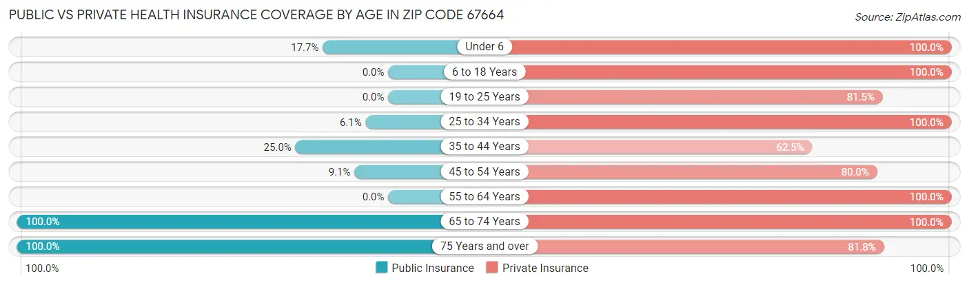 Public vs Private Health Insurance Coverage by Age in Zip Code 67664