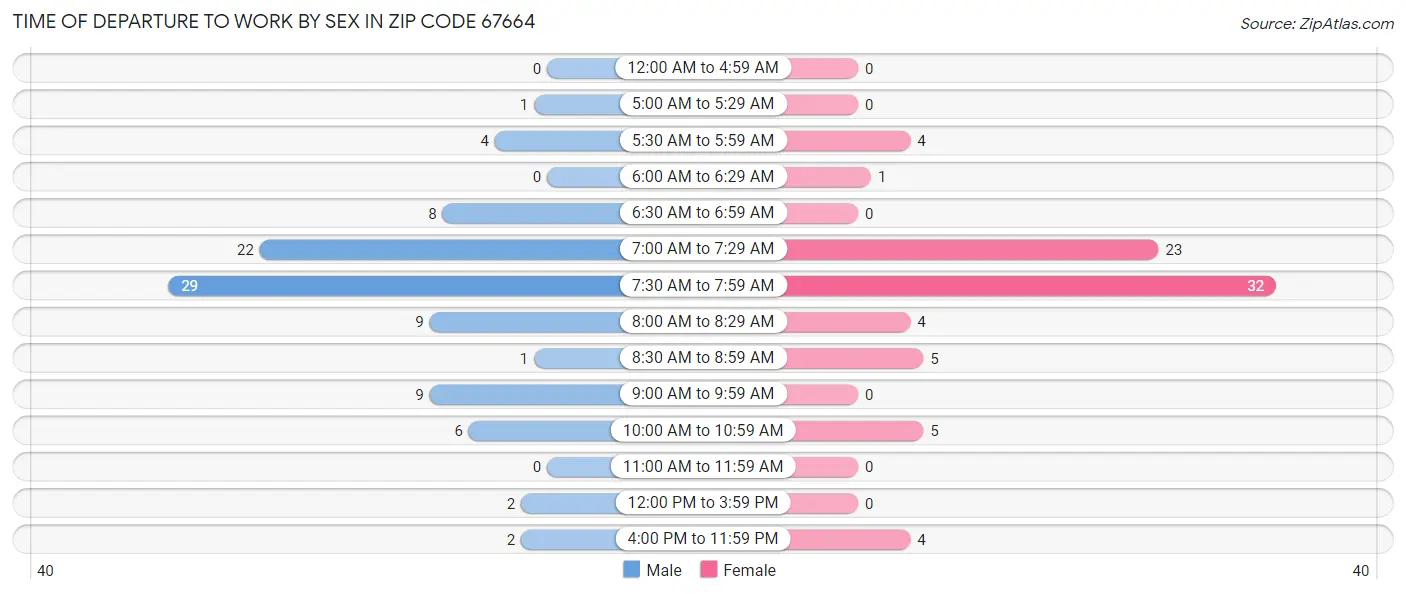 Time of Departure to Work by Sex in Zip Code 67664