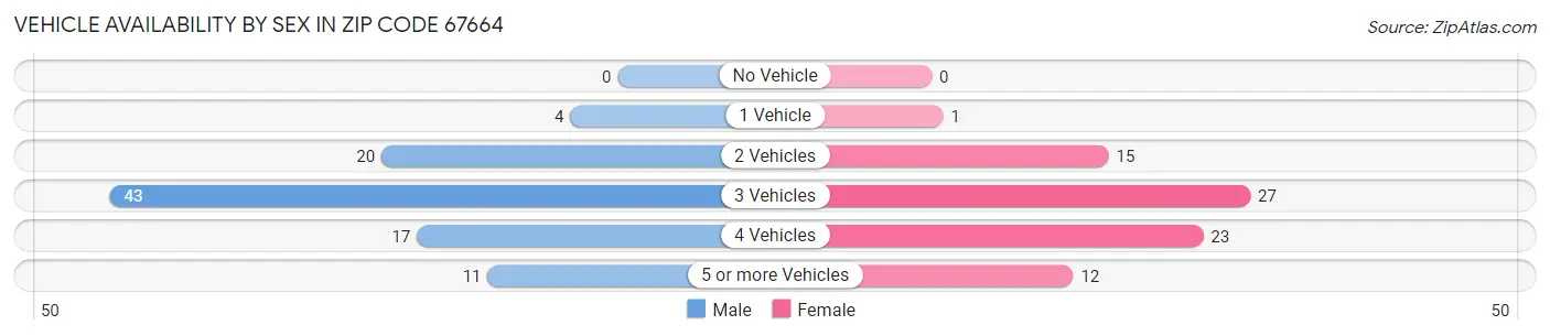 Vehicle Availability by Sex in Zip Code 67664