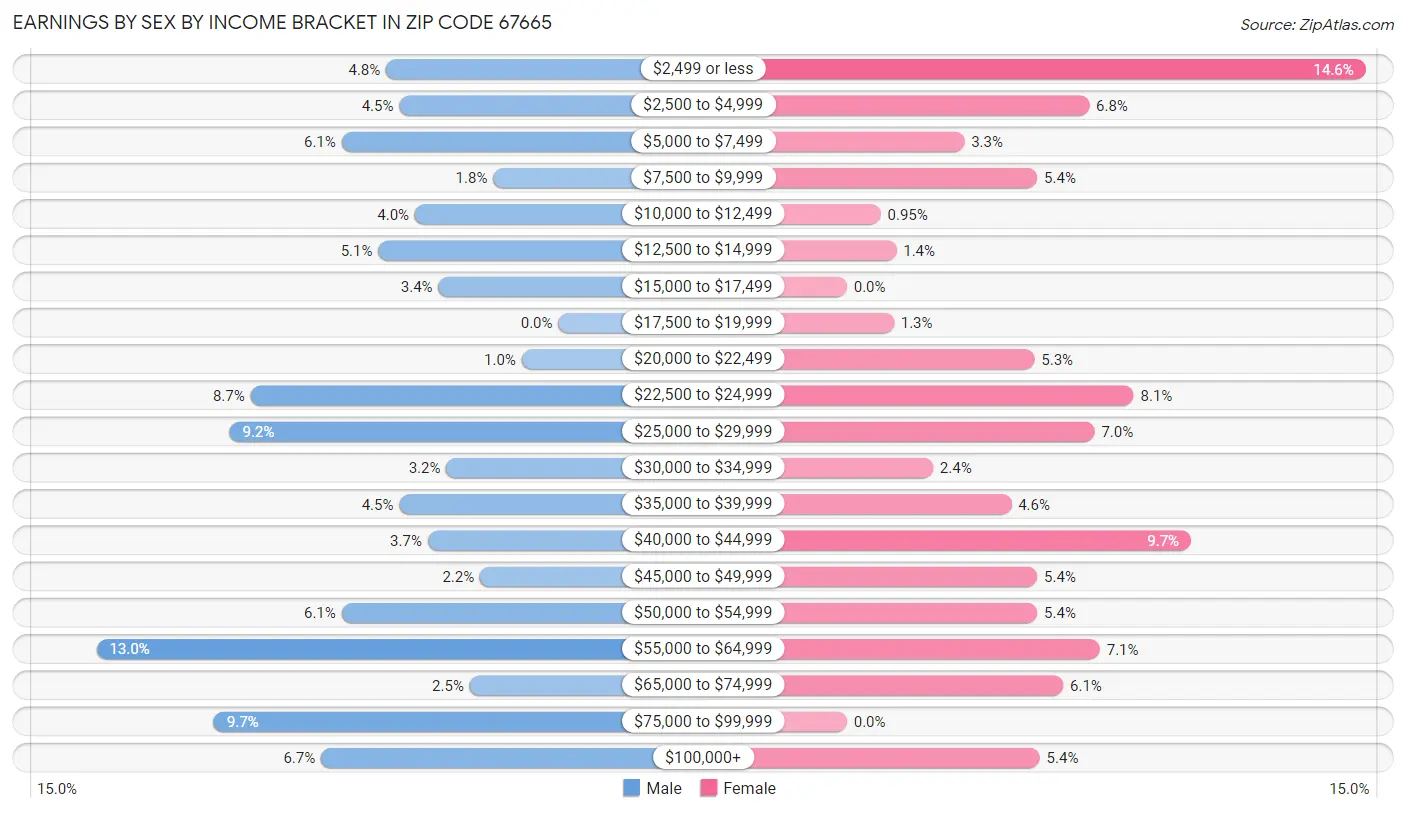 Earnings by Sex by Income Bracket in Zip Code 67665