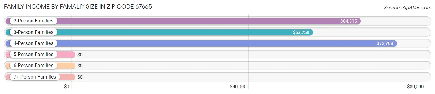 Family Income by Famaliy Size in Zip Code 67665