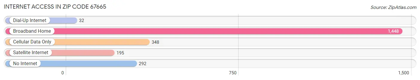 Internet Access in Zip Code 67665