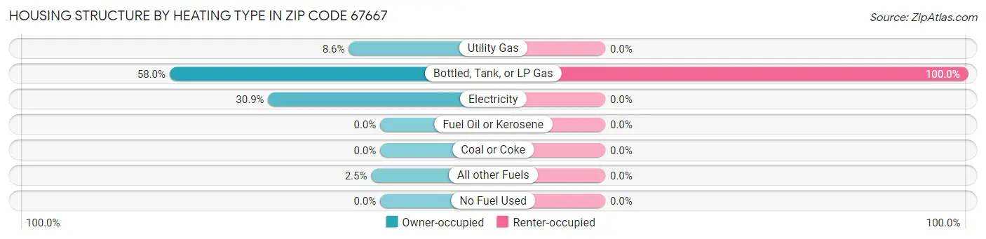 Housing Structure by Heating Type in Zip Code 67667