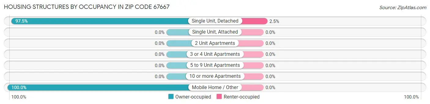 Housing Structures by Occupancy in Zip Code 67667