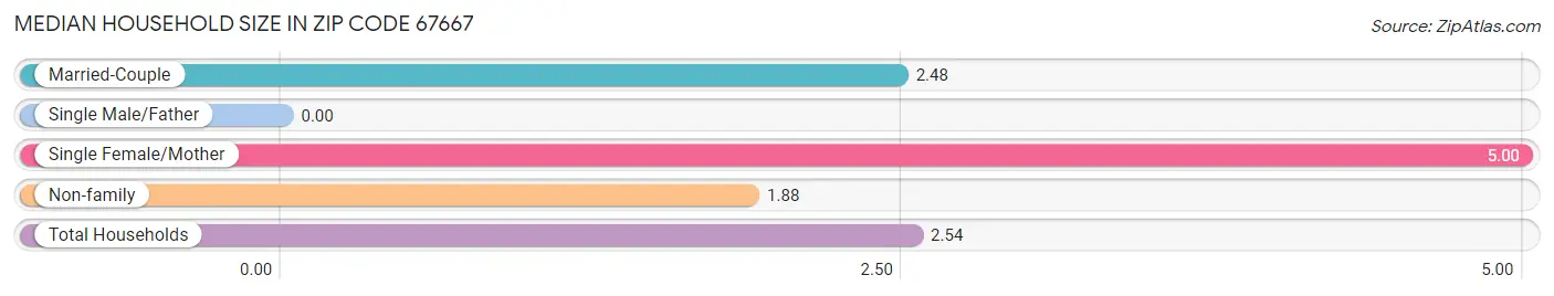 Median Household Size in Zip Code 67667