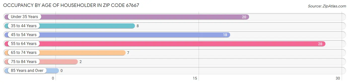 Occupancy by Age of Householder in Zip Code 67667