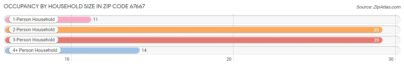 Occupancy by Household Size in Zip Code 67667