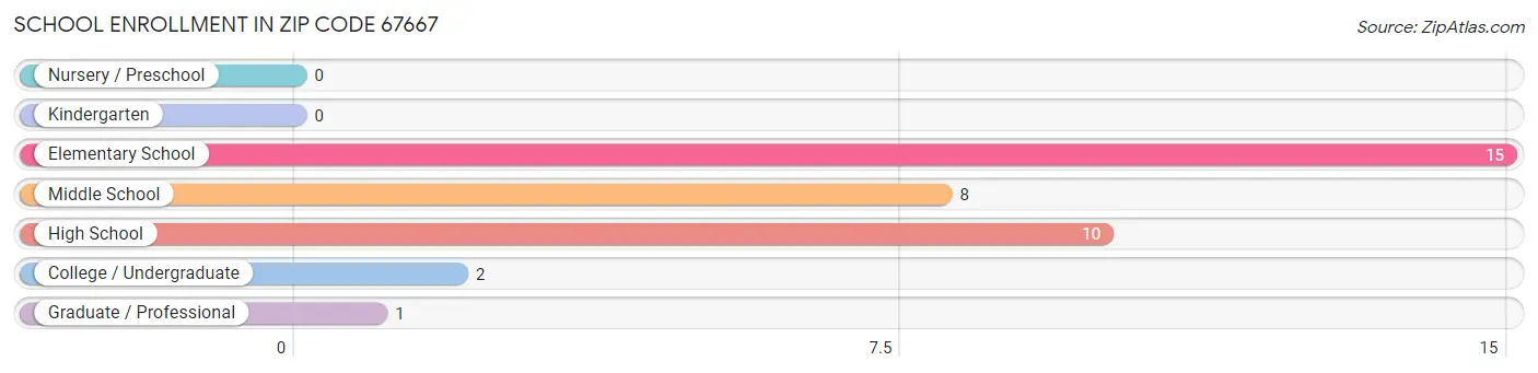 School Enrollment in Zip Code 67667