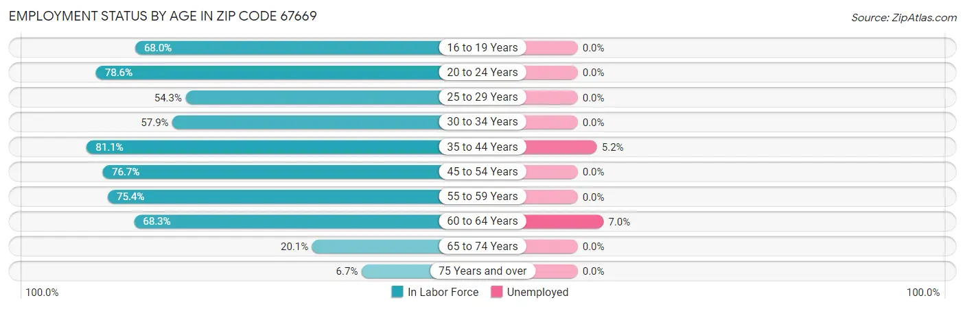 Employment Status by Age in Zip Code 67669