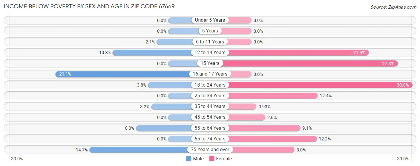 Income Below Poverty by Sex and Age in Zip Code 67669