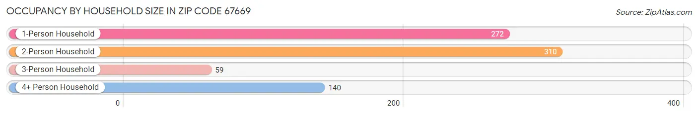 Occupancy by Household Size in Zip Code 67669