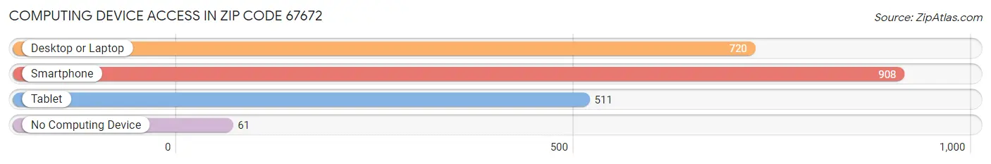 Computing Device Access in Zip Code 67672