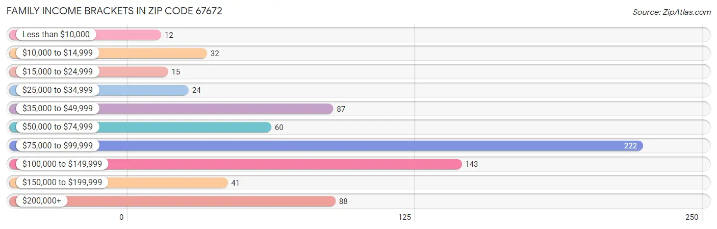 Family Income Brackets in Zip Code 67672