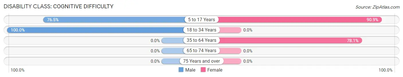 Disability in Zip Code 67675: <span>Cognitive Difficulty</span>