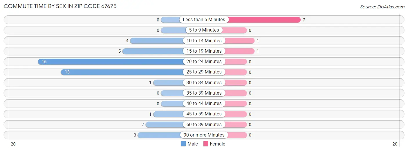 Commute Time by Sex in Zip Code 67675