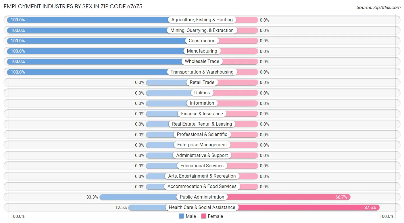 Employment Industries by Sex in Zip Code 67675