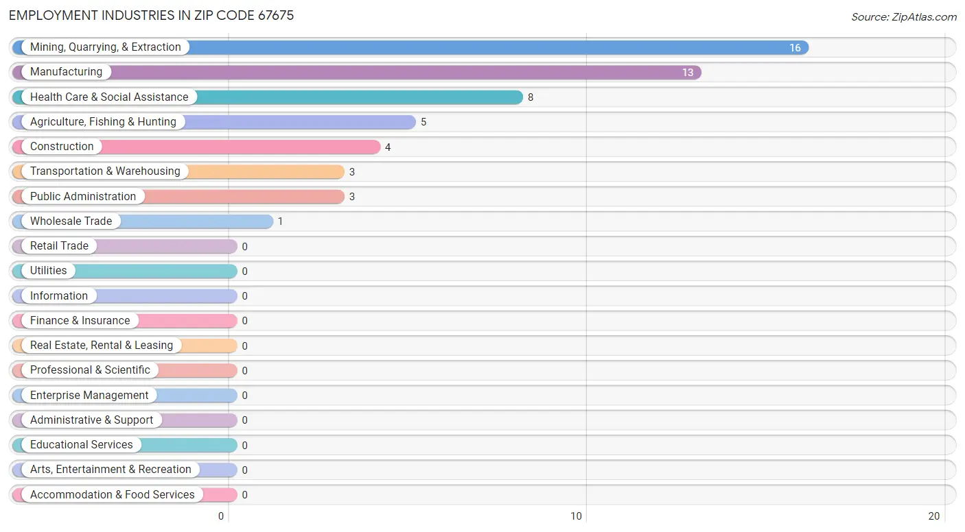 Employment Industries in Zip Code 67675