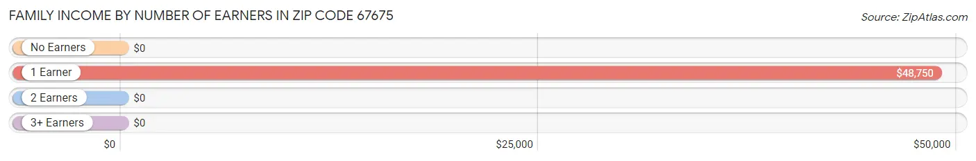 Family Income by Number of Earners in Zip Code 67675