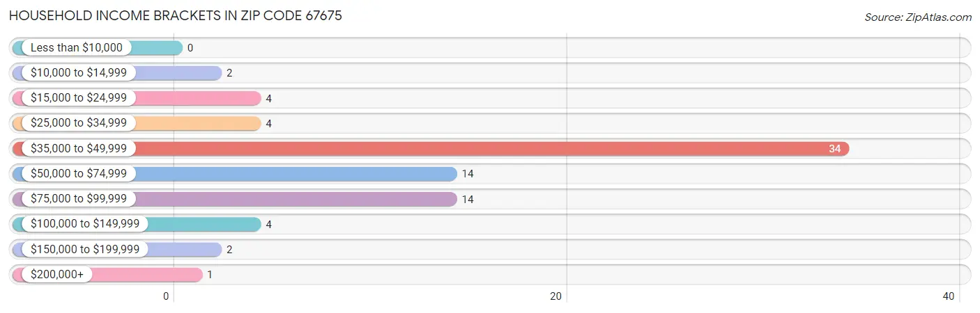 Household Income Brackets in Zip Code 67675