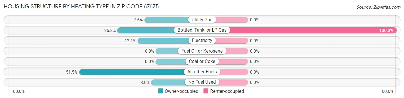 Housing Structure by Heating Type in Zip Code 67675