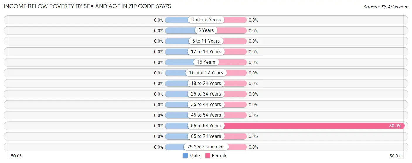 Income Below Poverty by Sex and Age in Zip Code 67675