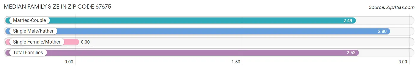 Median Family Size in Zip Code 67675