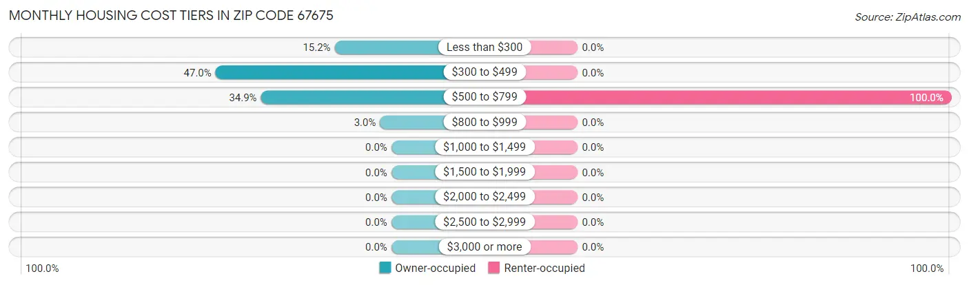 Monthly Housing Cost Tiers in Zip Code 67675