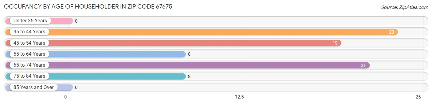 Occupancy by Age of Householder in Zip Code 67675