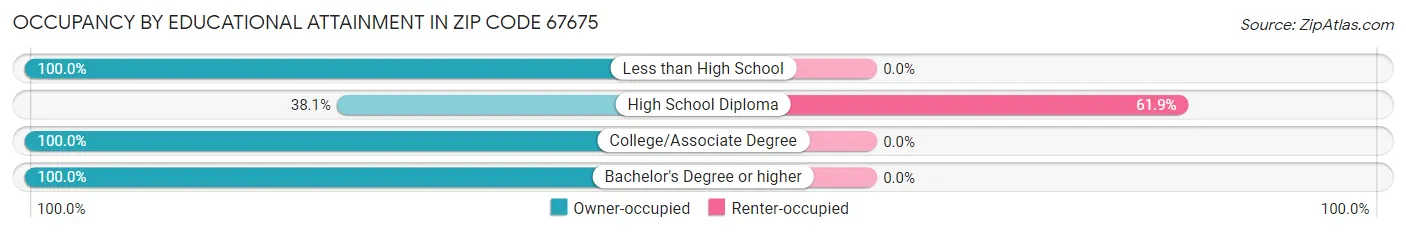 Occupancy by Educational Attainment in Zip Code 67675