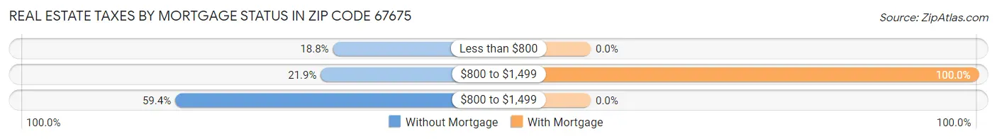 Real Estate Taxes by Mortgage Status in Zip Code 67675