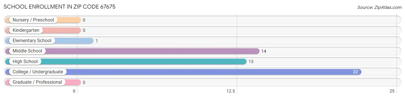 School Enrollment in Zip Code 67675