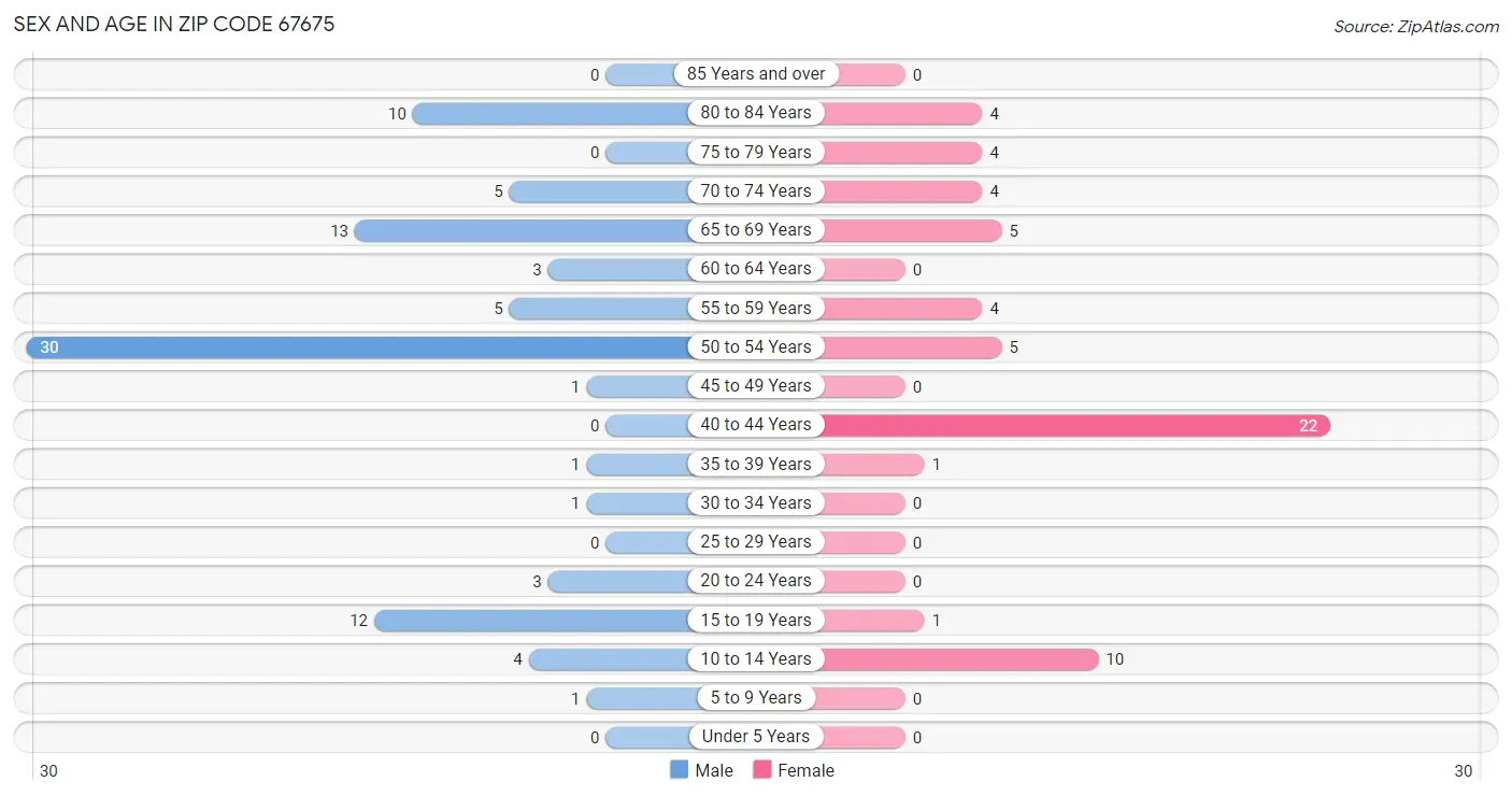 Sex and Age in Zip Code 67675