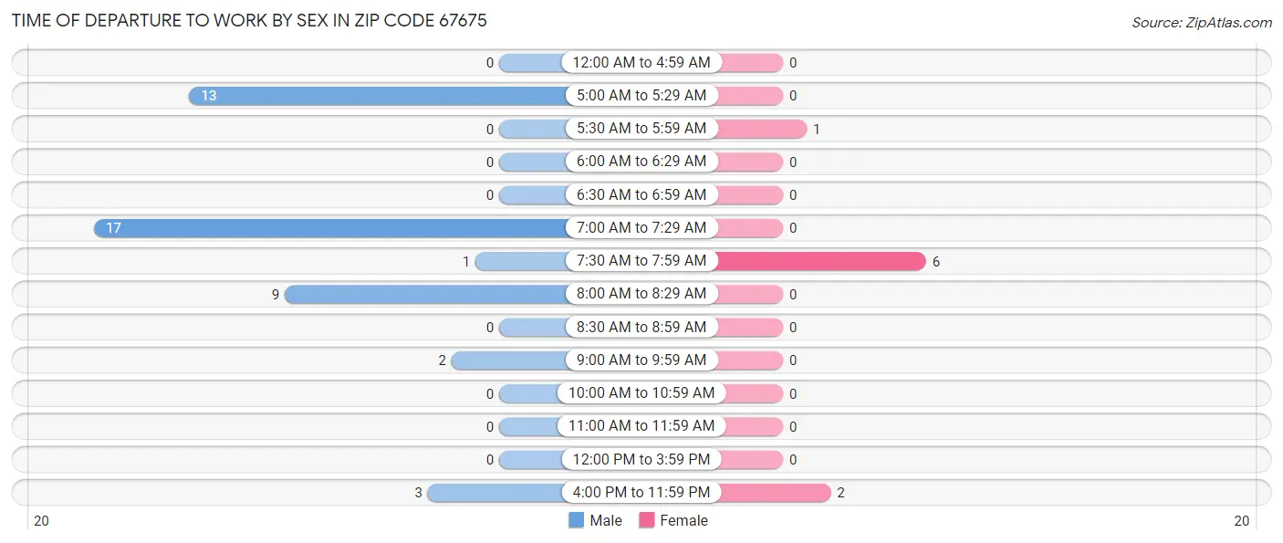 Time of Departure to Work by Sex in Zip Code 67675