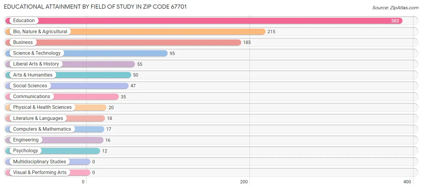 Educational Attainment by Field of Study in Zip Code 67701