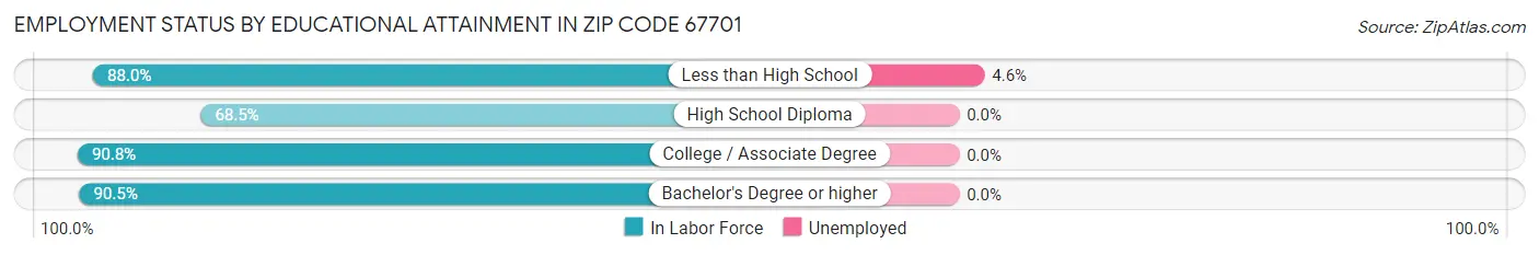 Employment Status by Educational Attainment in Zip Code 67701