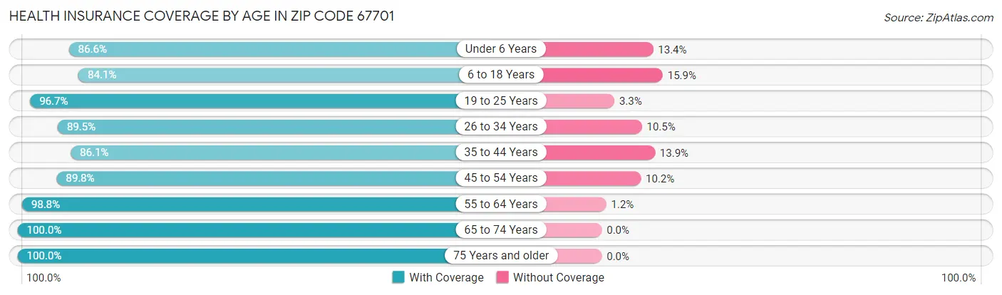 Health Insurance Coverage by Age in Zip Code 67701