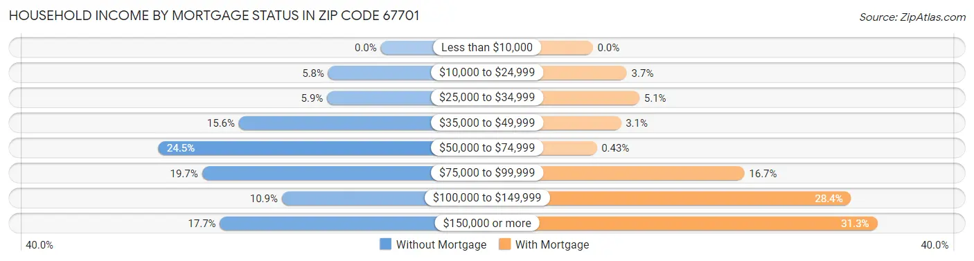 Household Income by Mortgage Status in Zip Code 67701