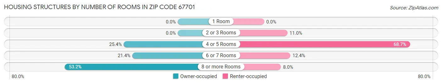 Housing Structures by Number of Rooms in Zip Code 67701